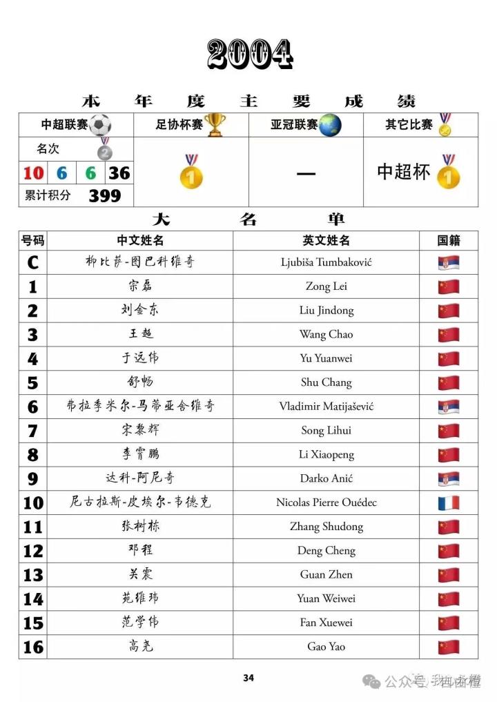 山东鲁能历史足球队员_山东鲁能有史以来所有球员_山东鲁能队史出场排行