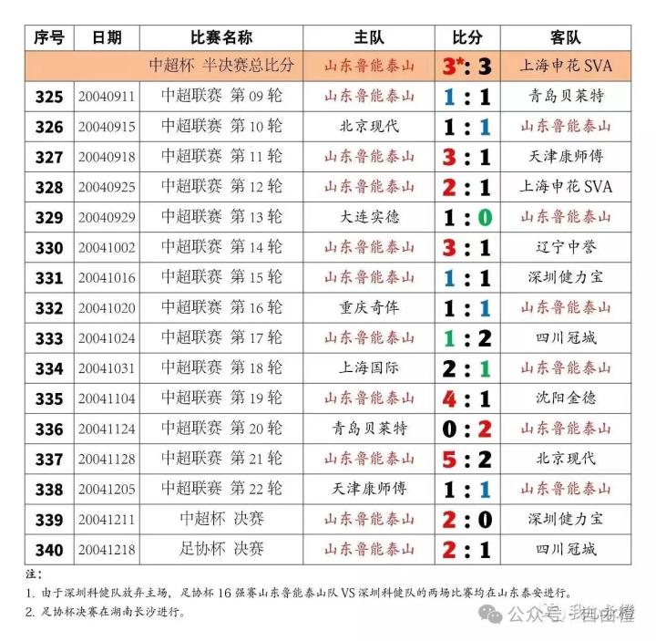 山东鲁能历史足球队员_山东鲁能有史以来所有球员_山东鲁能队史出场排行
