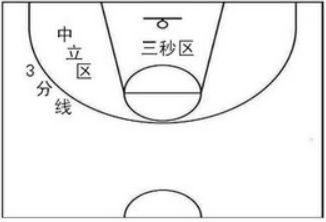 篮球比赛秒数规则_篮球规则背篮3秒_篮球必懂规则